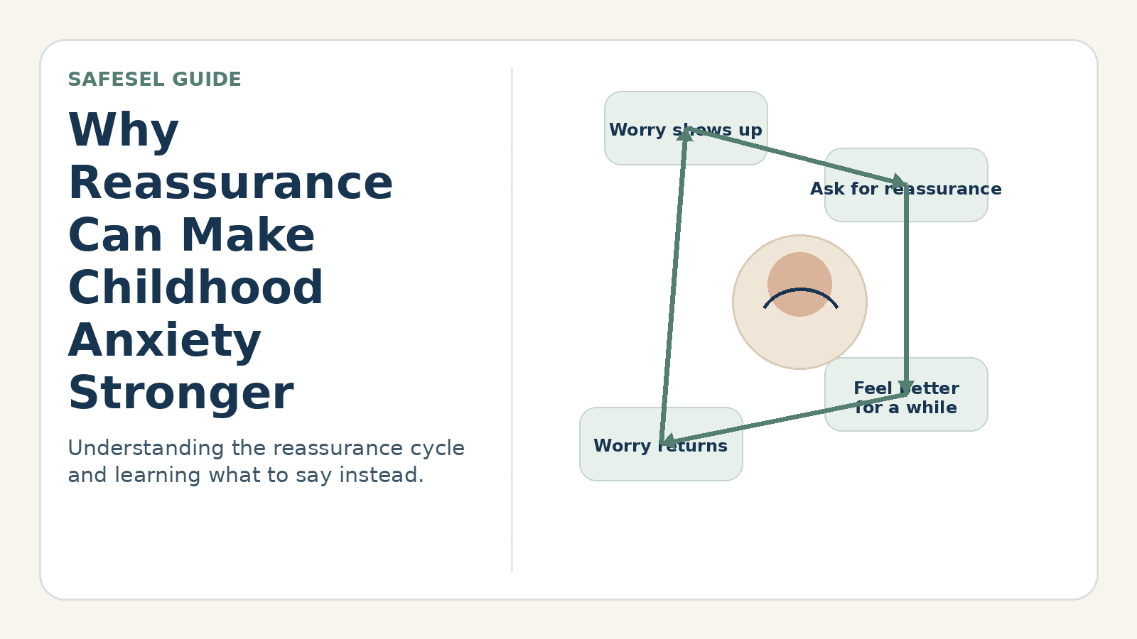 Why Reassurance Can Make Childhood Anxiety Stronger