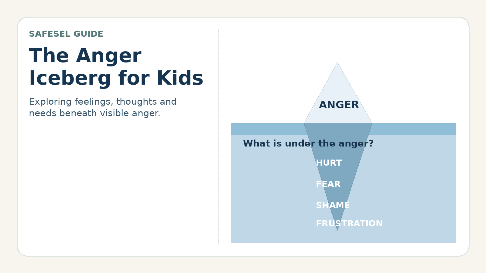 The Anger Iceberg for Kids: What Is Under the Anger?